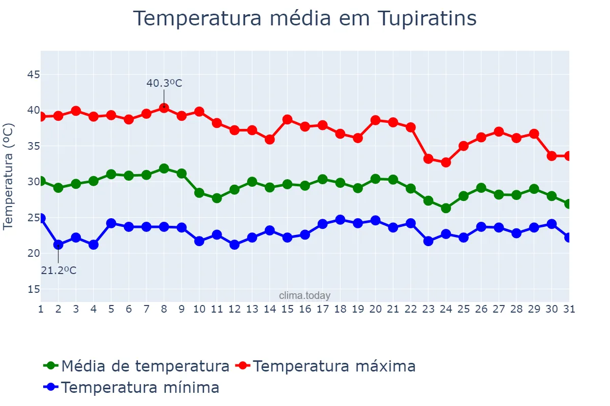 Temperatura em outubro em Tupiratins, TO, BR