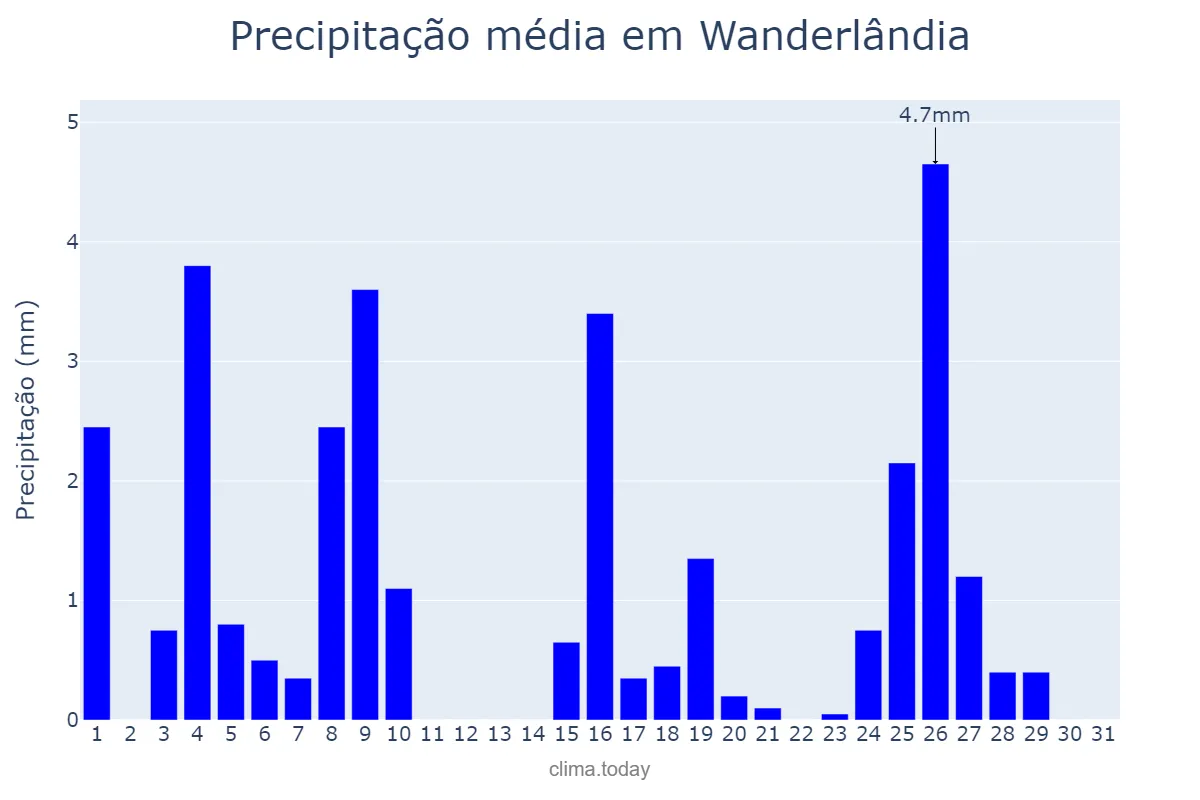 Precipitação em maio em Wanderlândia, TO, BR