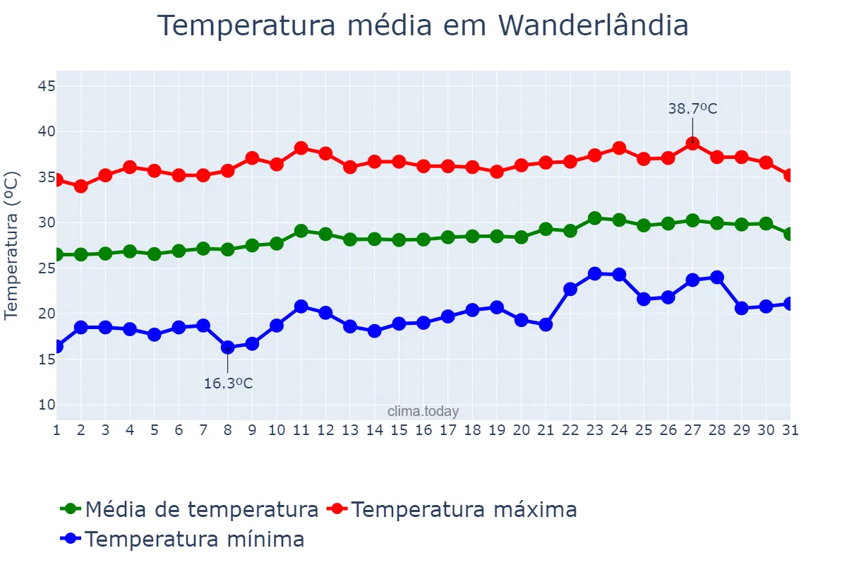 Temperatura em agosto em Wanderlândia, TO, BR