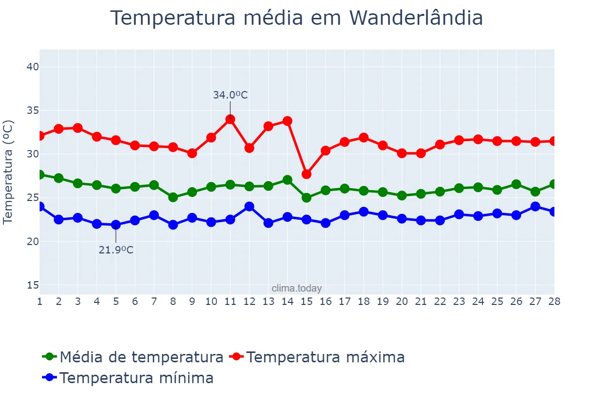 Temperatura em fevereiro em Wanderlândia, TO, BR