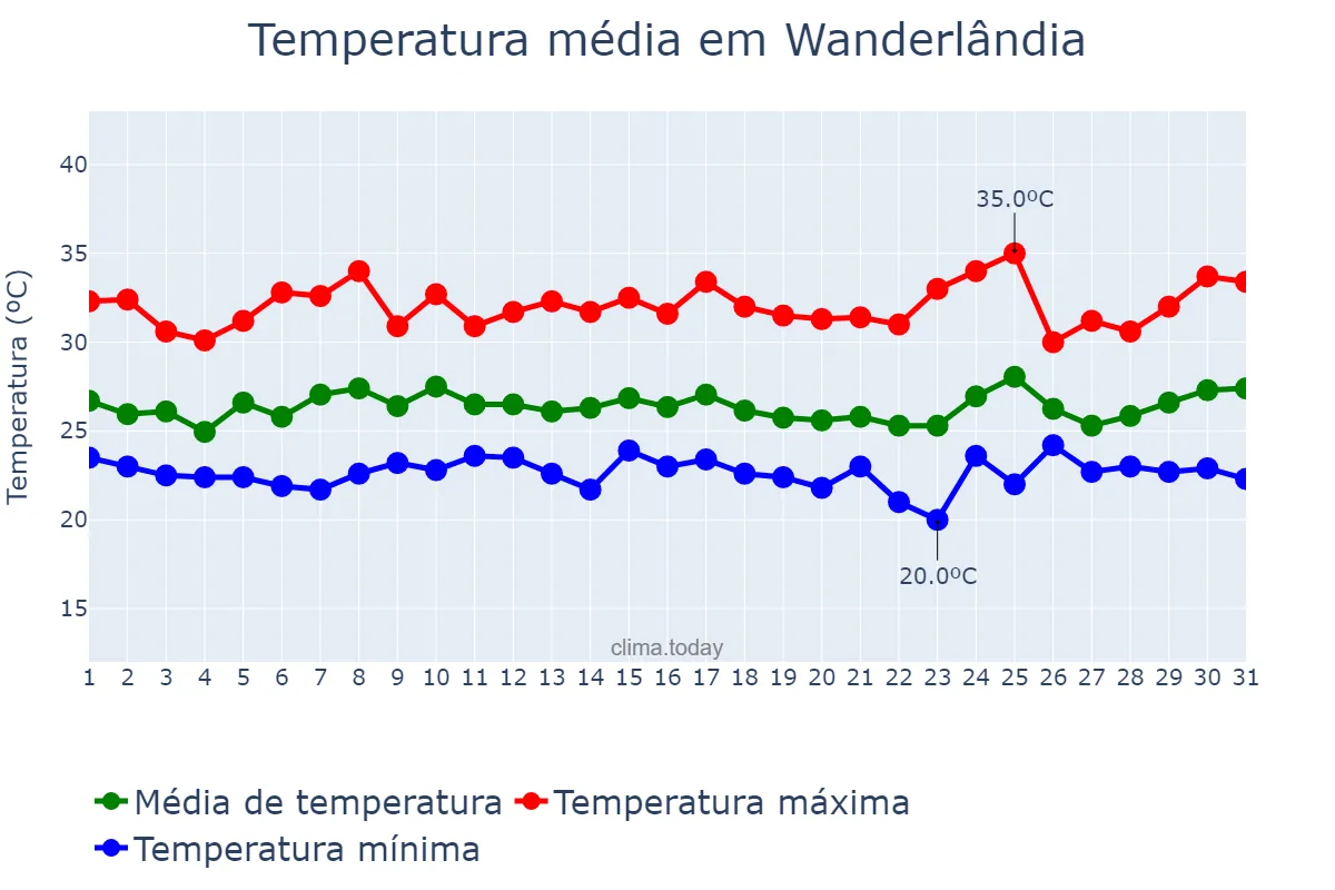 Temperatura em janeiro em Wanderlândia, TO, BR