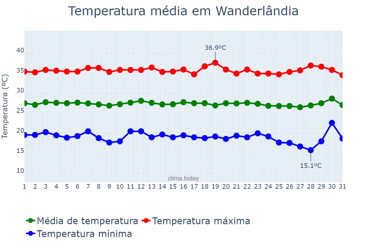 Temperatura em julho em Wanderlândia, TO, BR