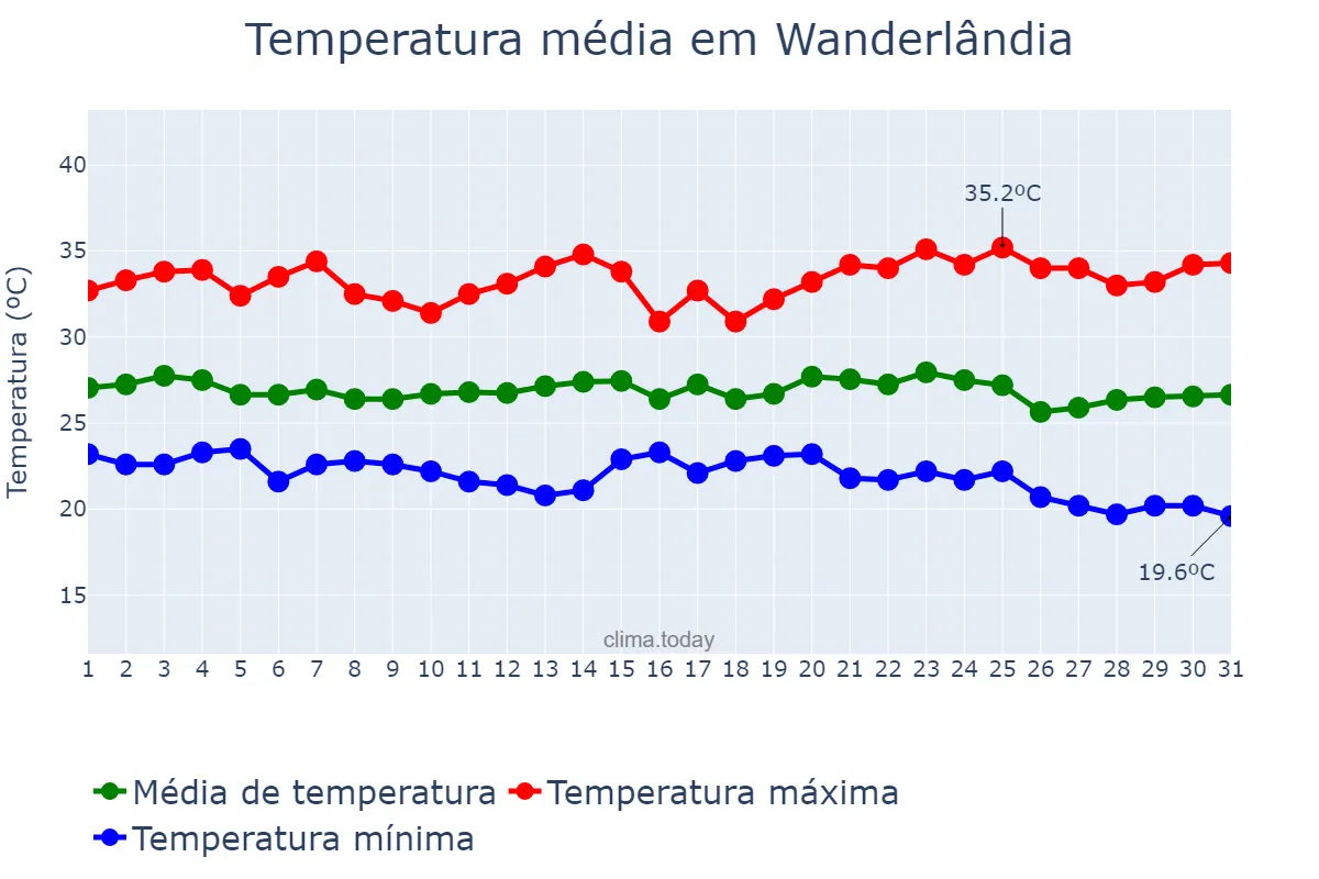 Temperatura em maio em Wanderlândia, TO, BR