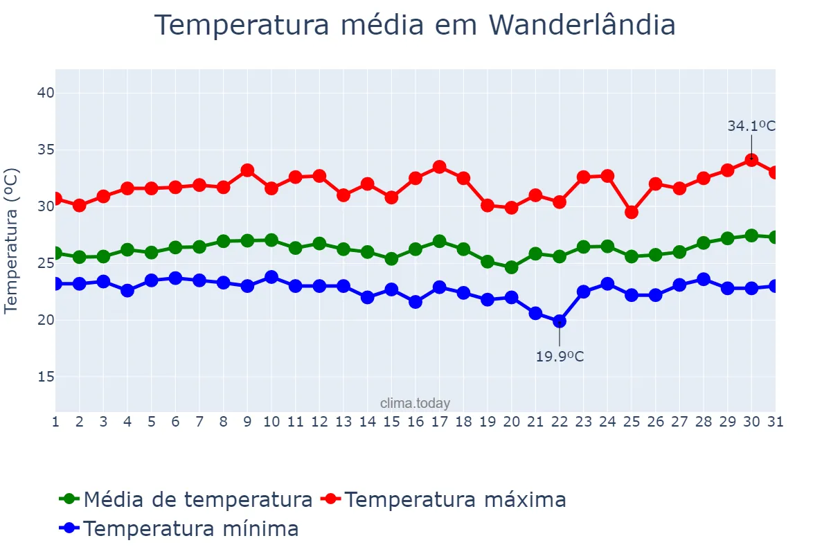 Temperatura em marco em Wanderlândia, TO, BR