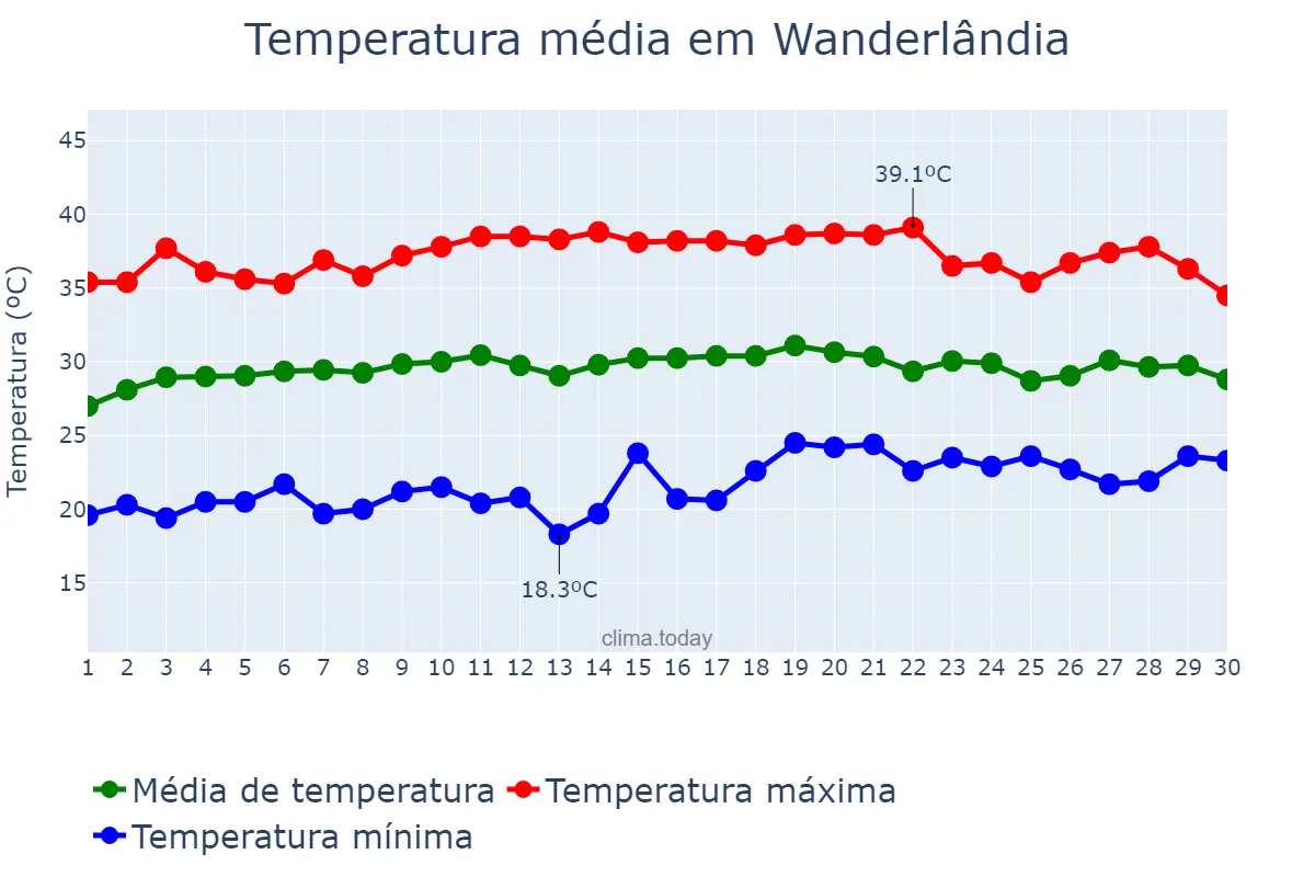 Temperatura em setembro em Wanderlândia, TO, BR
