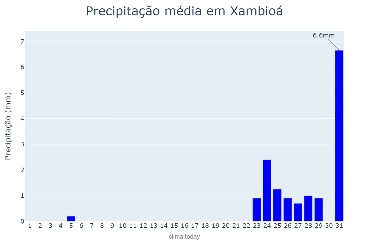 Precipitação em agosto em Xambioá, TO, BR