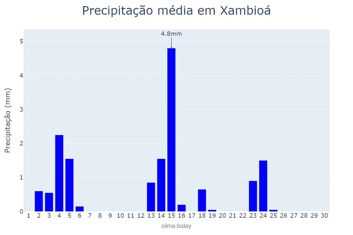Precipitação em junho em Xambioá, TO, BR