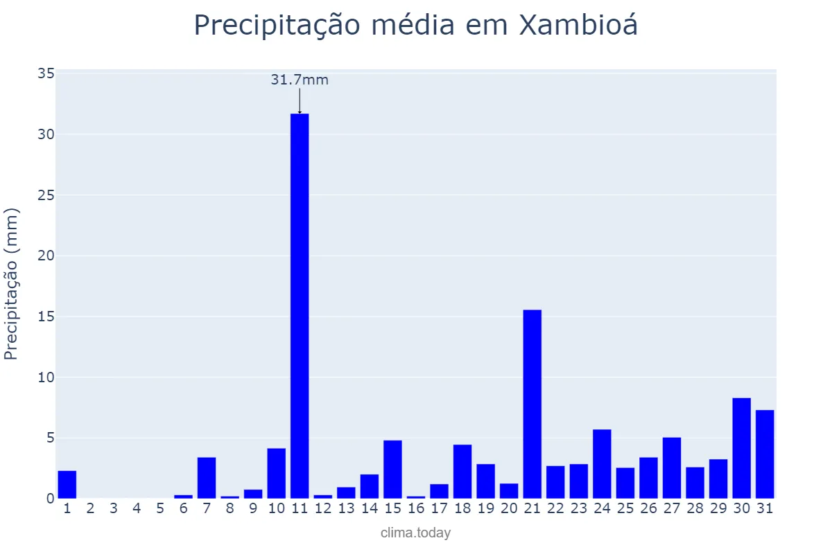 Precipitação em outubro em Xambioá, TO, BR