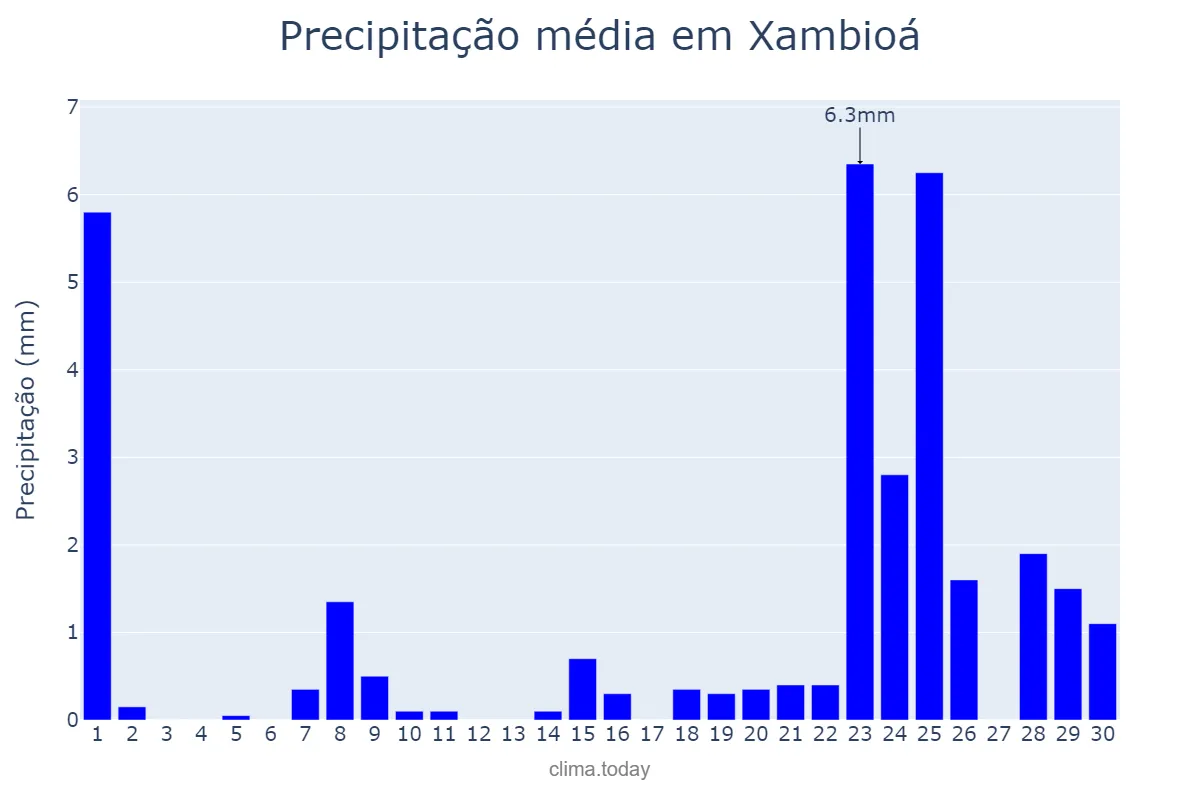 Precipitação em setembro em Xambioá, TO, BR