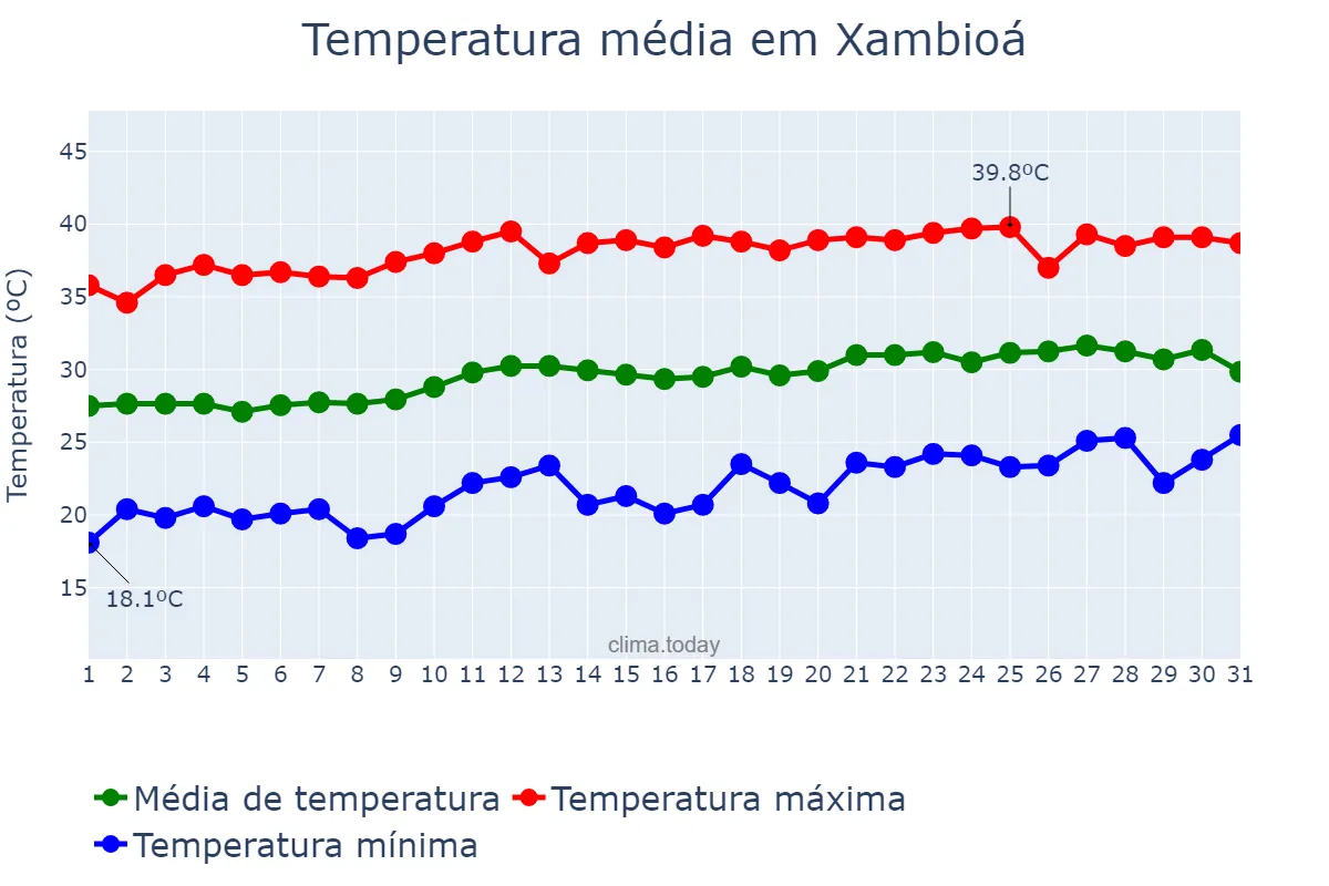 Temperatura em agosto em Xambioá, TO, BR