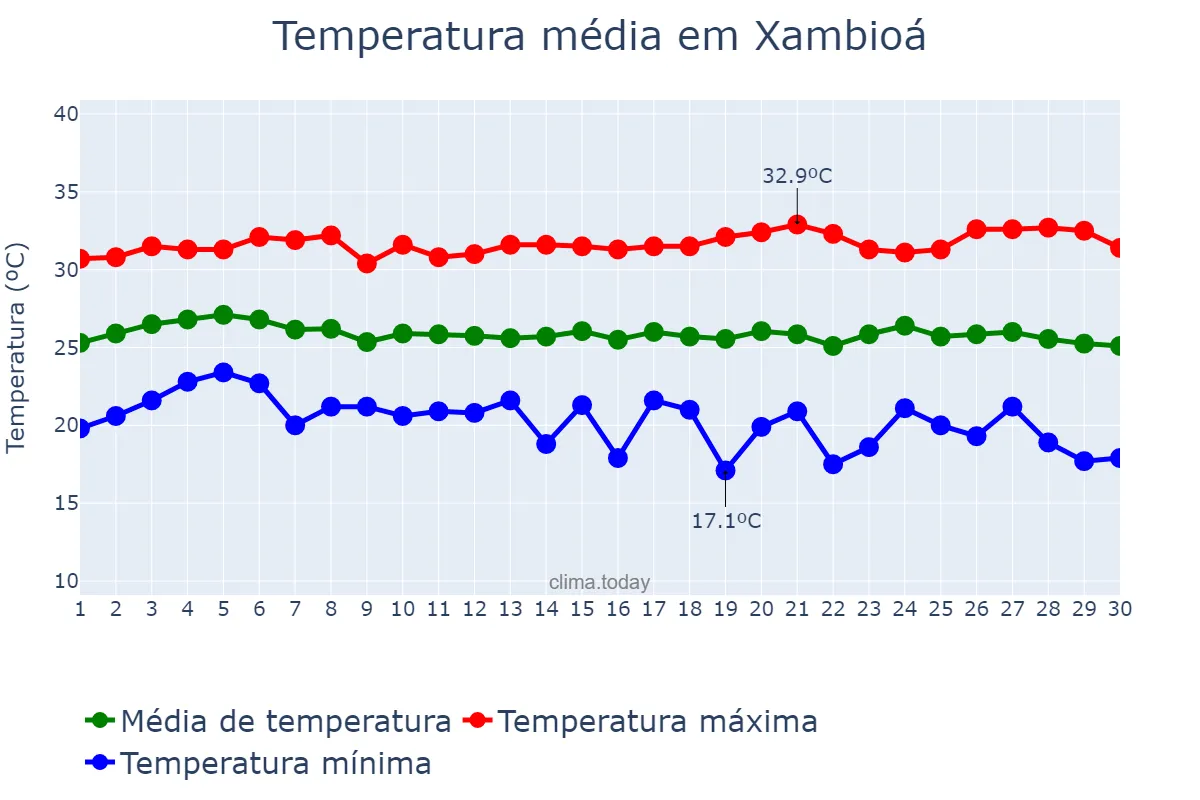 Temperatura em junho em Xambioá, TO, BR
