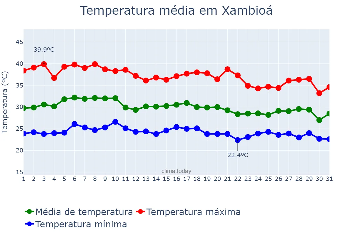 Temperatura em outubro em Xambioá, TO, BR