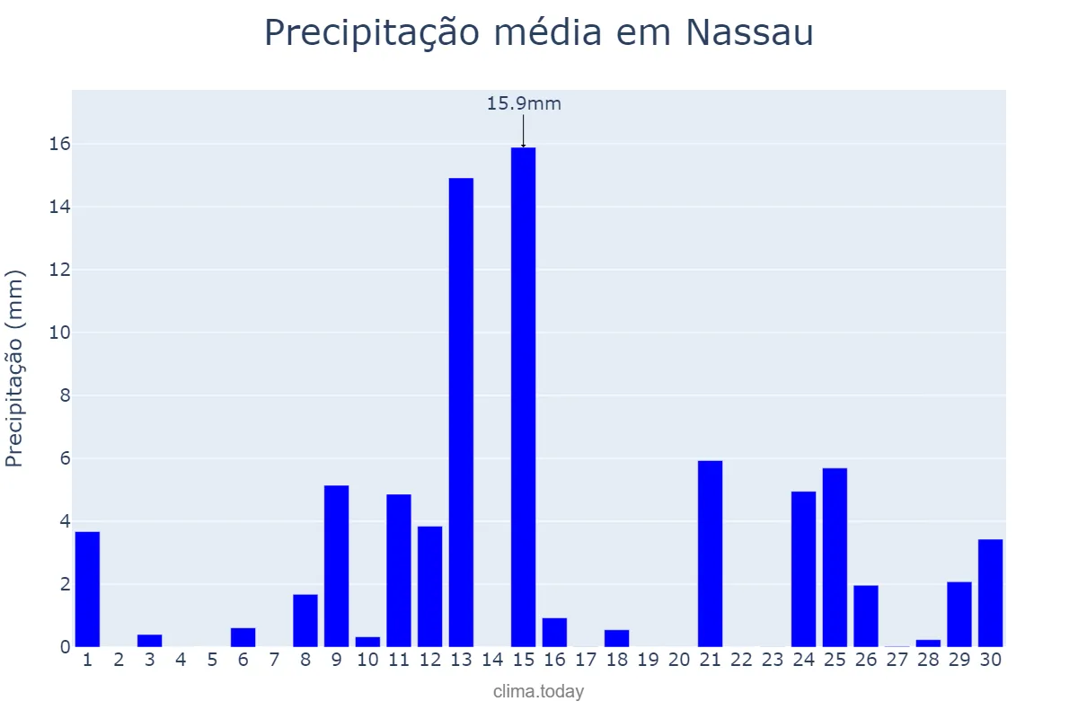 Precipitação em abril em Nassau, nan, BS