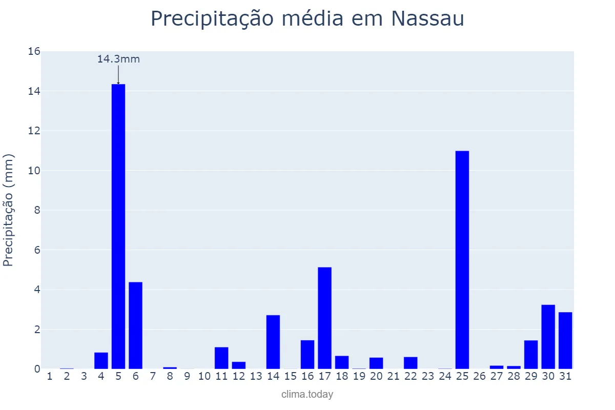 Precipitação em dezembro em Nassau, nan, BS