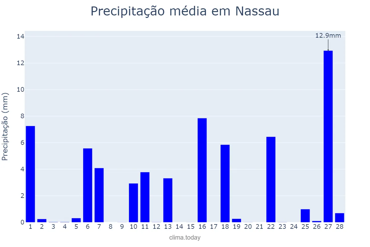 Precipitação em fevereiro em Nassau, nan, BS