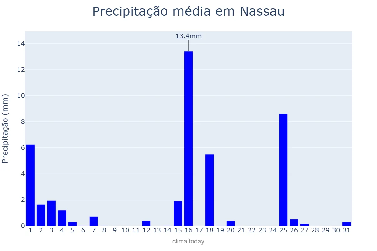 Precipitação em janeiro em Nassau, nan, BS