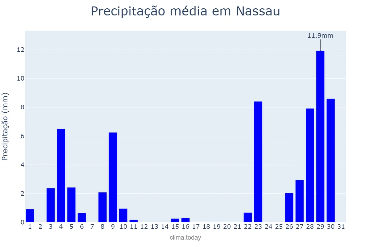 Precipitação em maio em Nassau, nan, BS