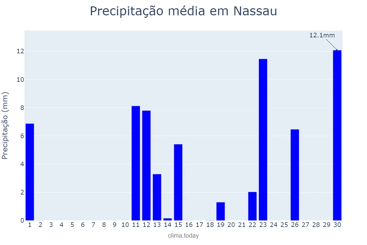 Precipitação em novembro em Nassau, nan, BS