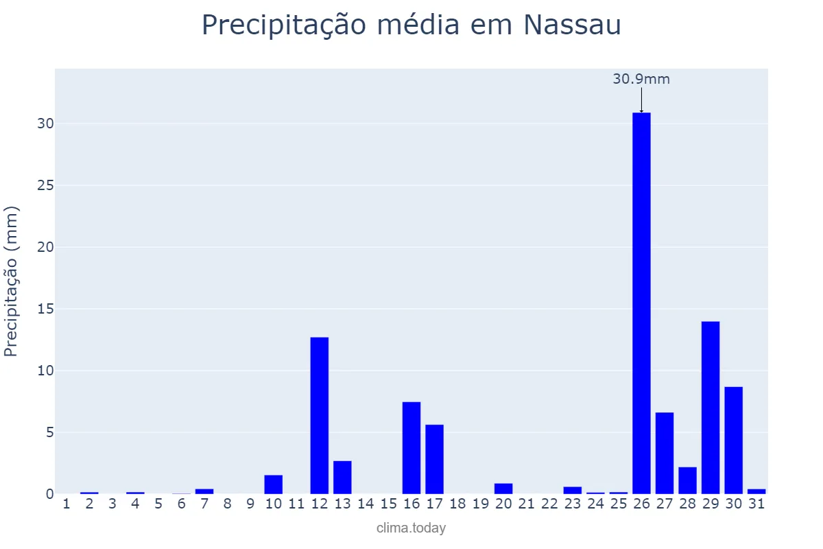 Precipitação em outubro em Nassau, nan, BS