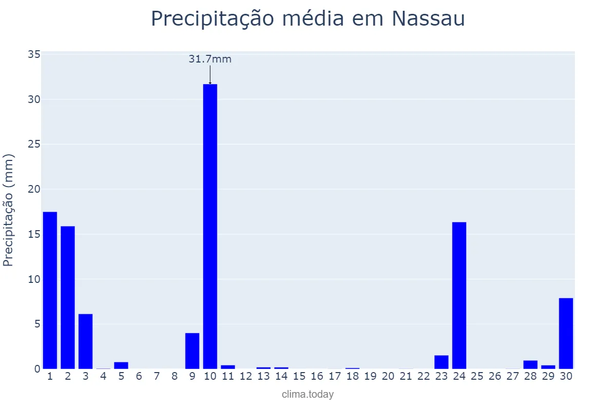 Precipitação em setembro em Nassau, nan, BS