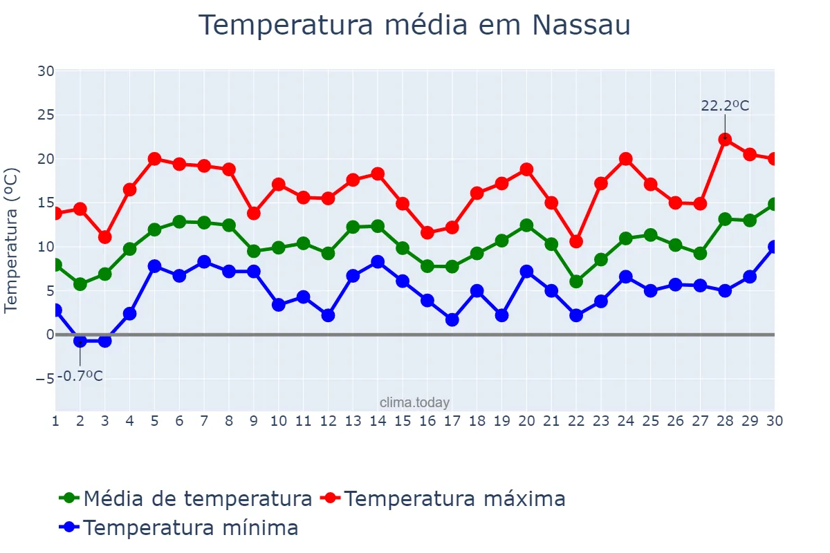 Temperatura em abril em Nassau, nan, BS