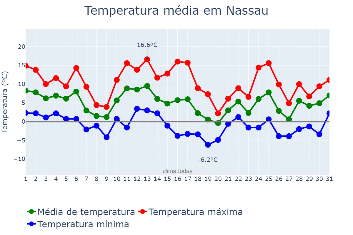 Temperatura em dezembro em Nassau, nan, BS