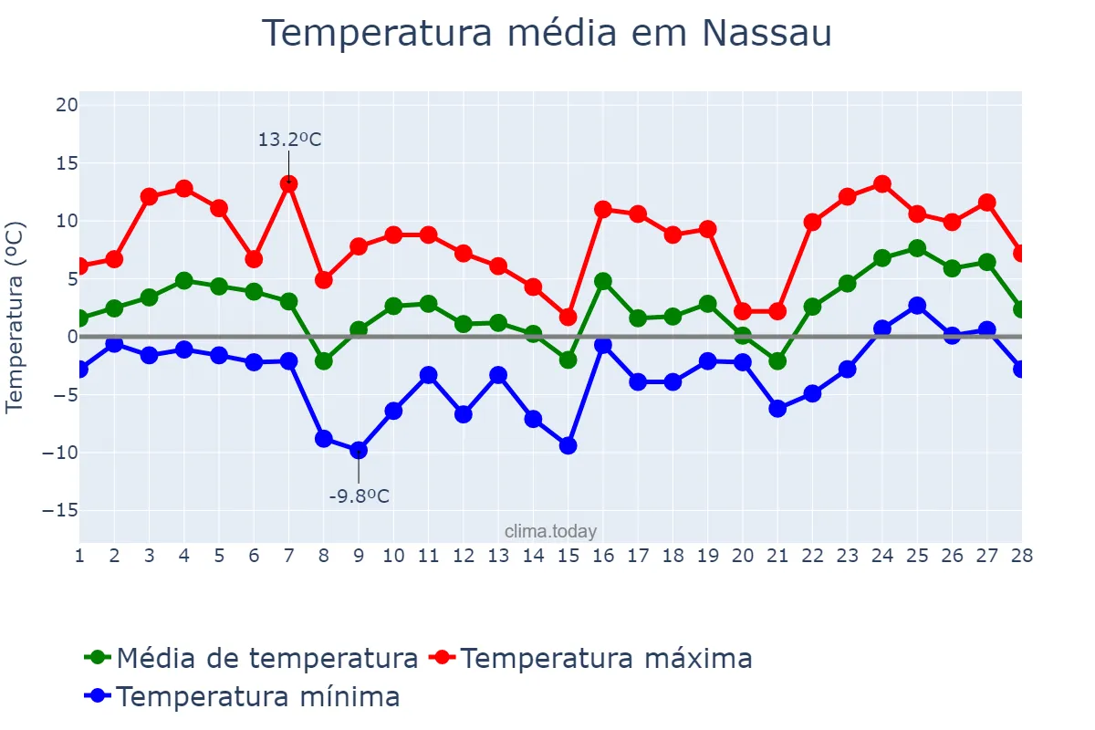 Temperatura em fevereiro em Nassau, nan, BS