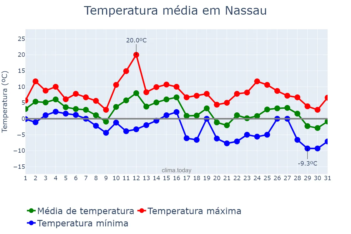 Temperatura em janeiro em Nassau, nan, BS