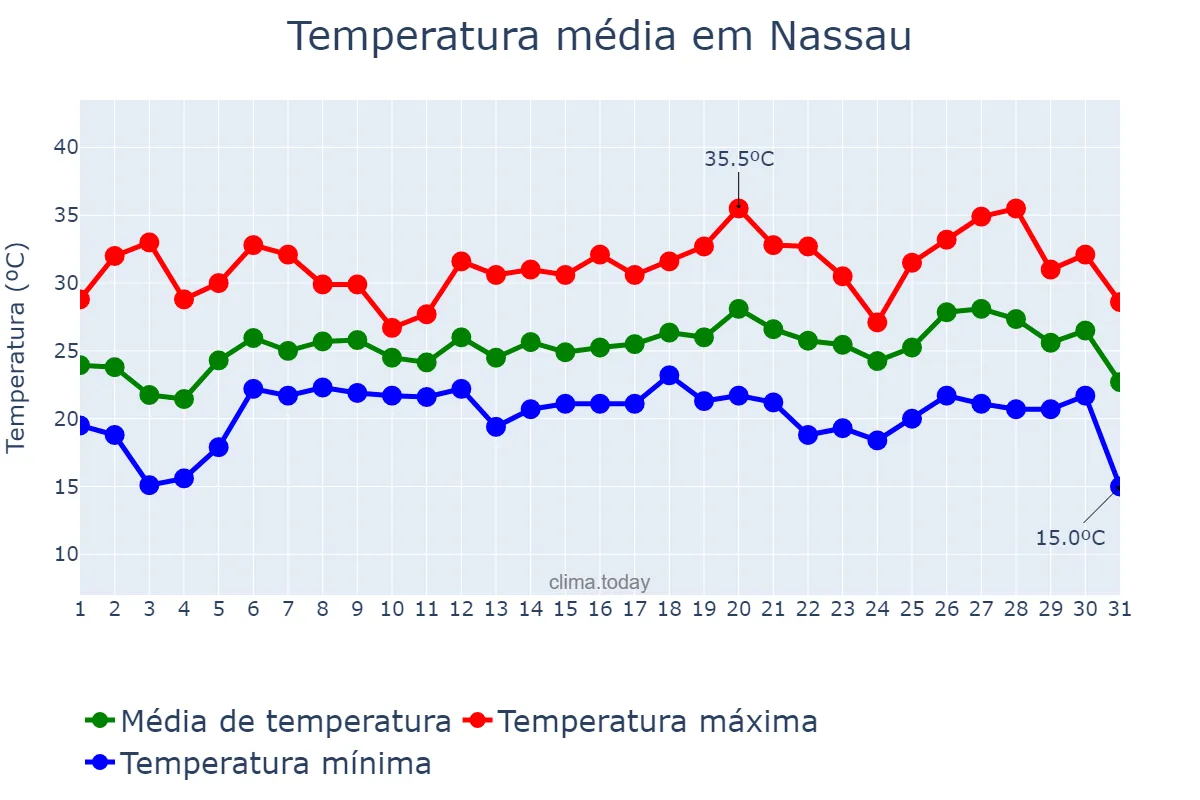 Temperatura em julho em Nassau, nan, BS