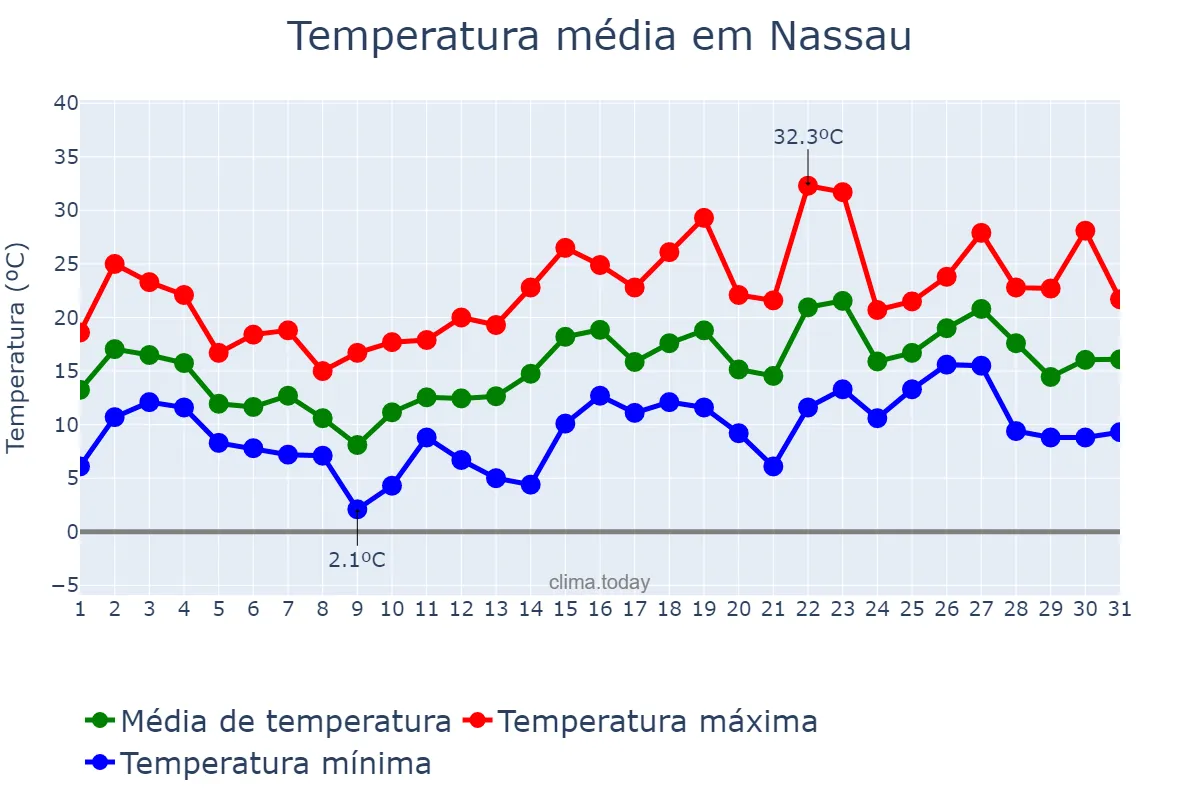 Temperatura em maio em Nassau, nan, BS