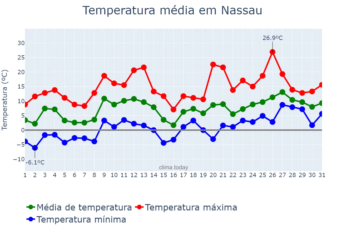 Temperatura em marco em Nassau, nan, BS