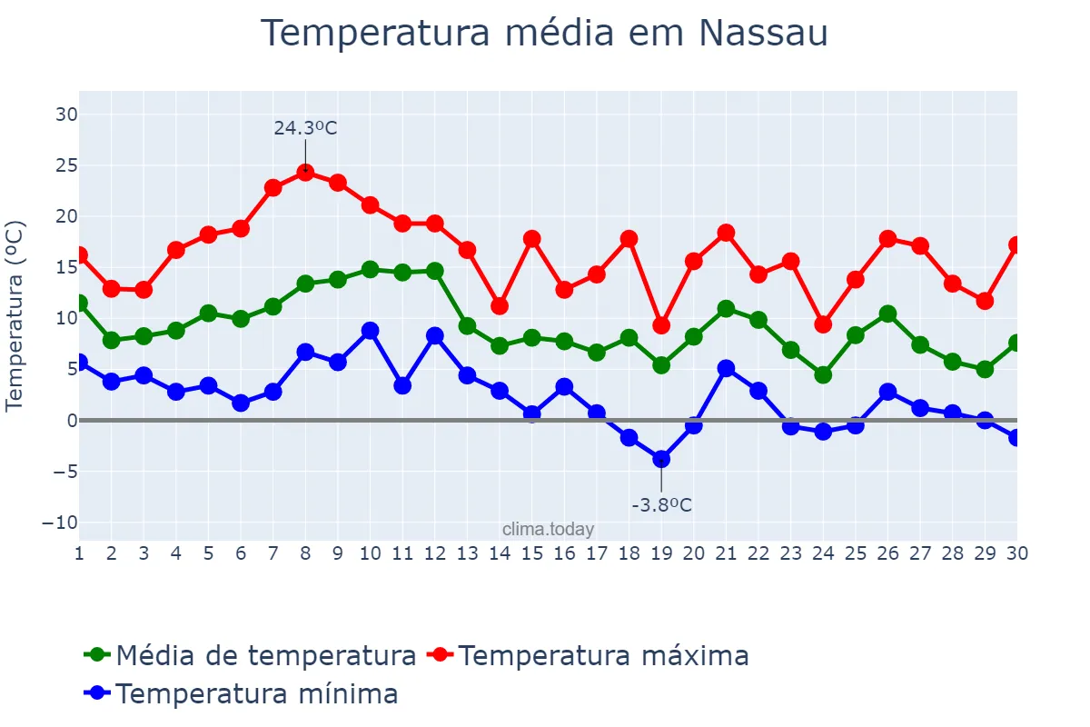 Temperatura em novembro em Nassau, nan, BS