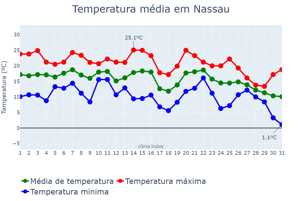 Temperatura em outubro em Nassau, nan, BS