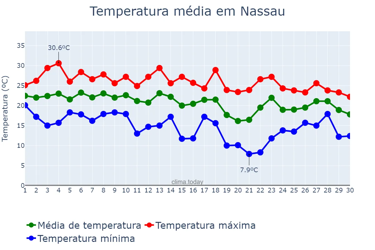 Temperatura em setembro em Nassau, nan, BS