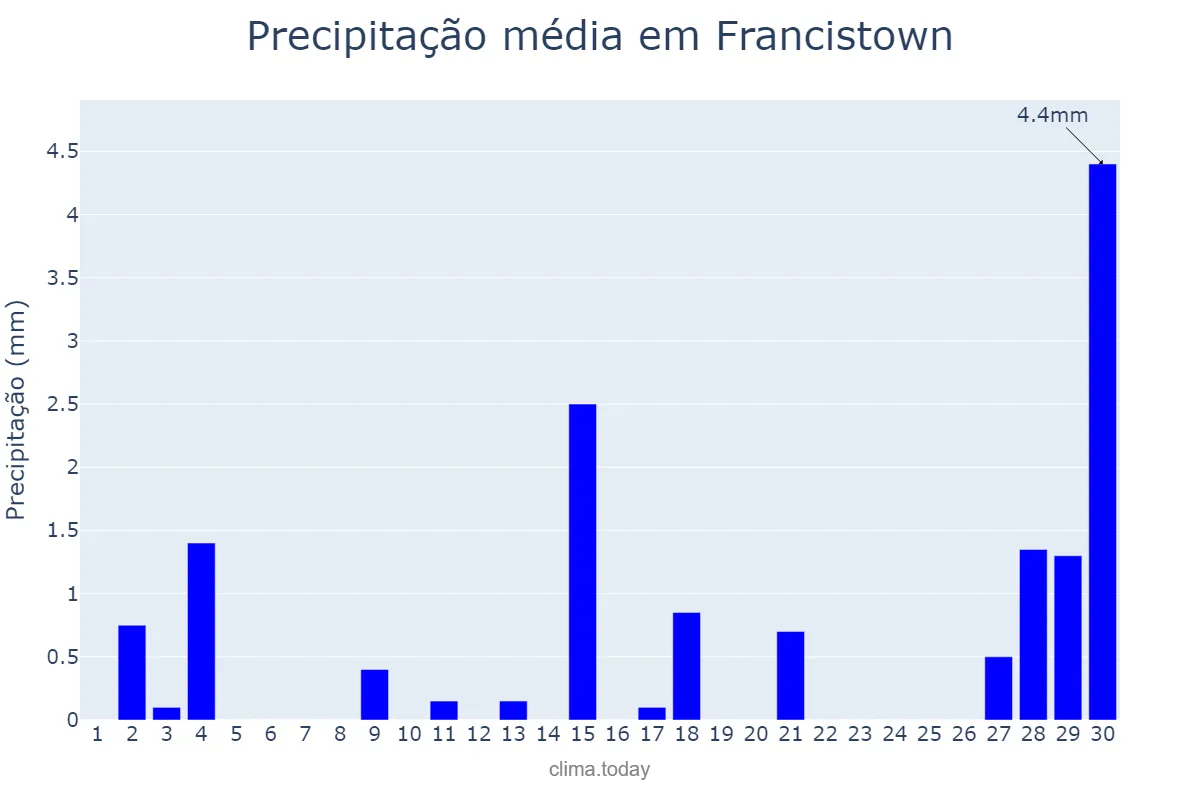 Precipitação em abril em Francistown, Francistown, BW