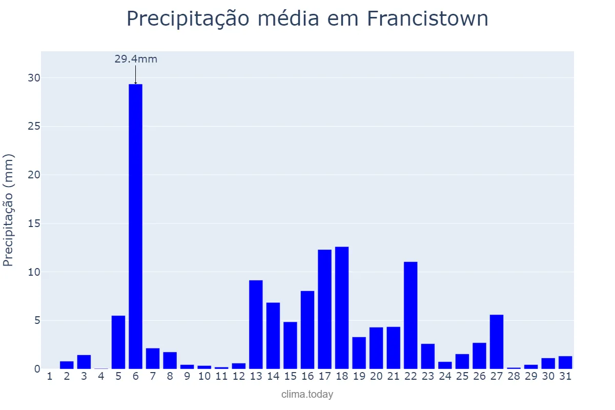 Precipitação em dezembro em Francistown, Francistown, BW
