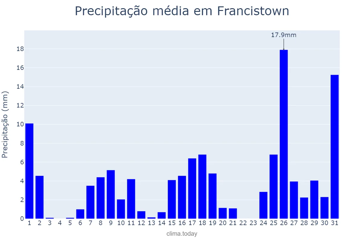 Precipitação em janeiro em Francistown, Francistown, BW
