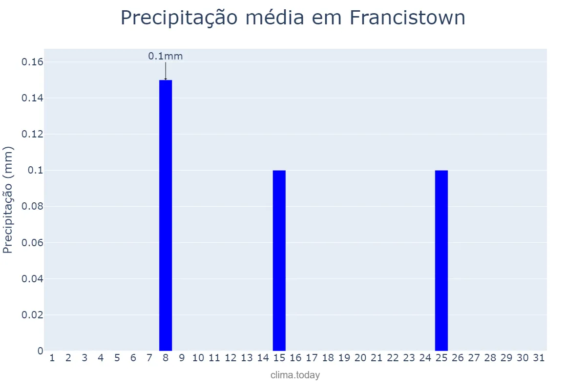 Precipitação em julho em Francistown, Francistown, BW