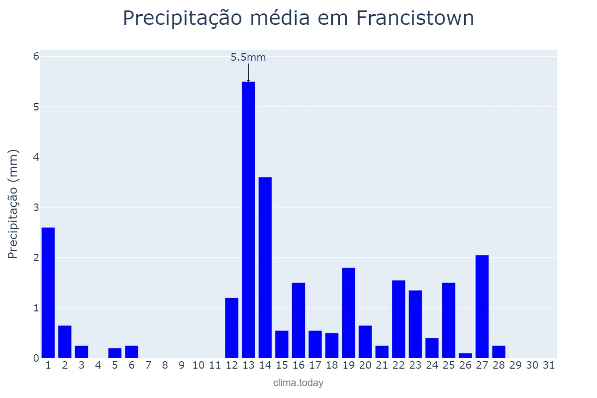 Precipitação em marco em Francistown, Francistown, BW