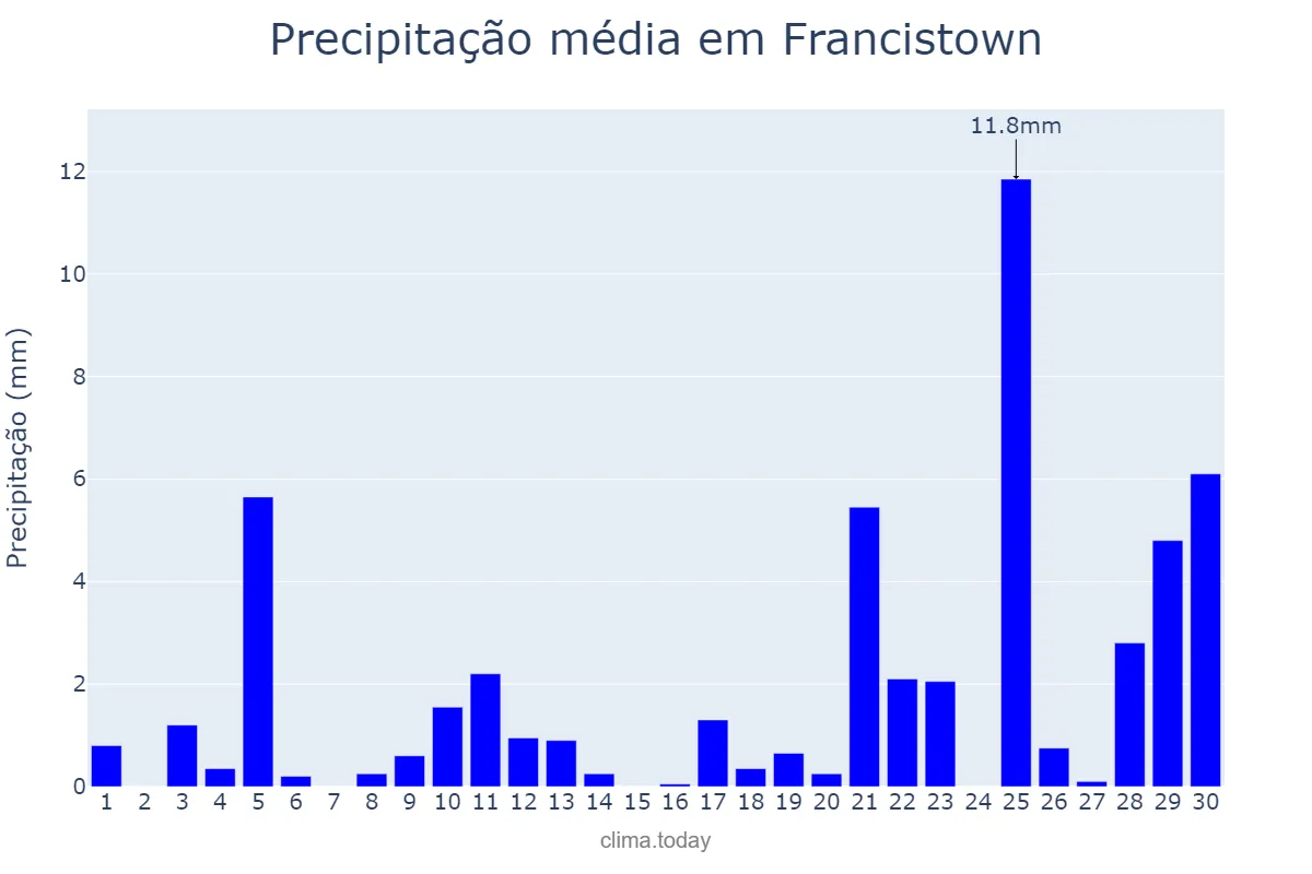 Precipitação em novembro em Francistown, Francistown, BW