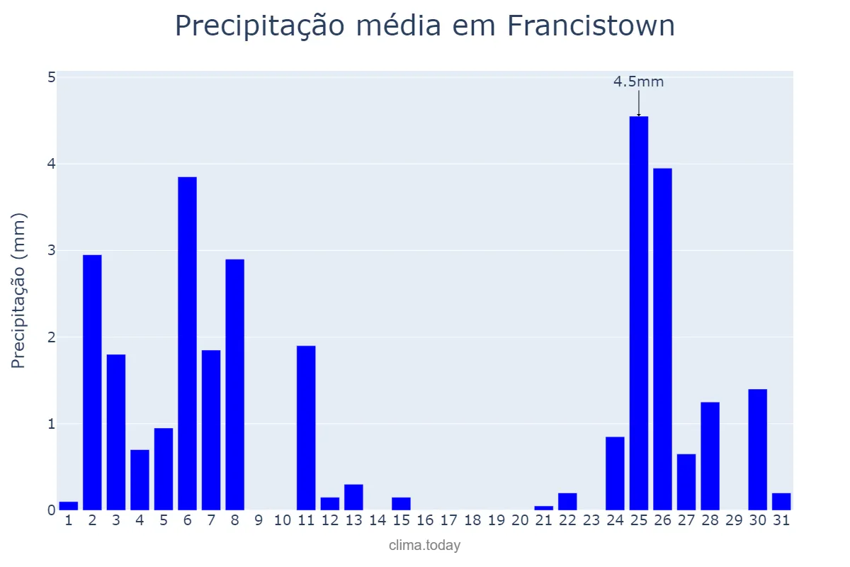 Precipitação em outubro em Francistown, Francistown, BW