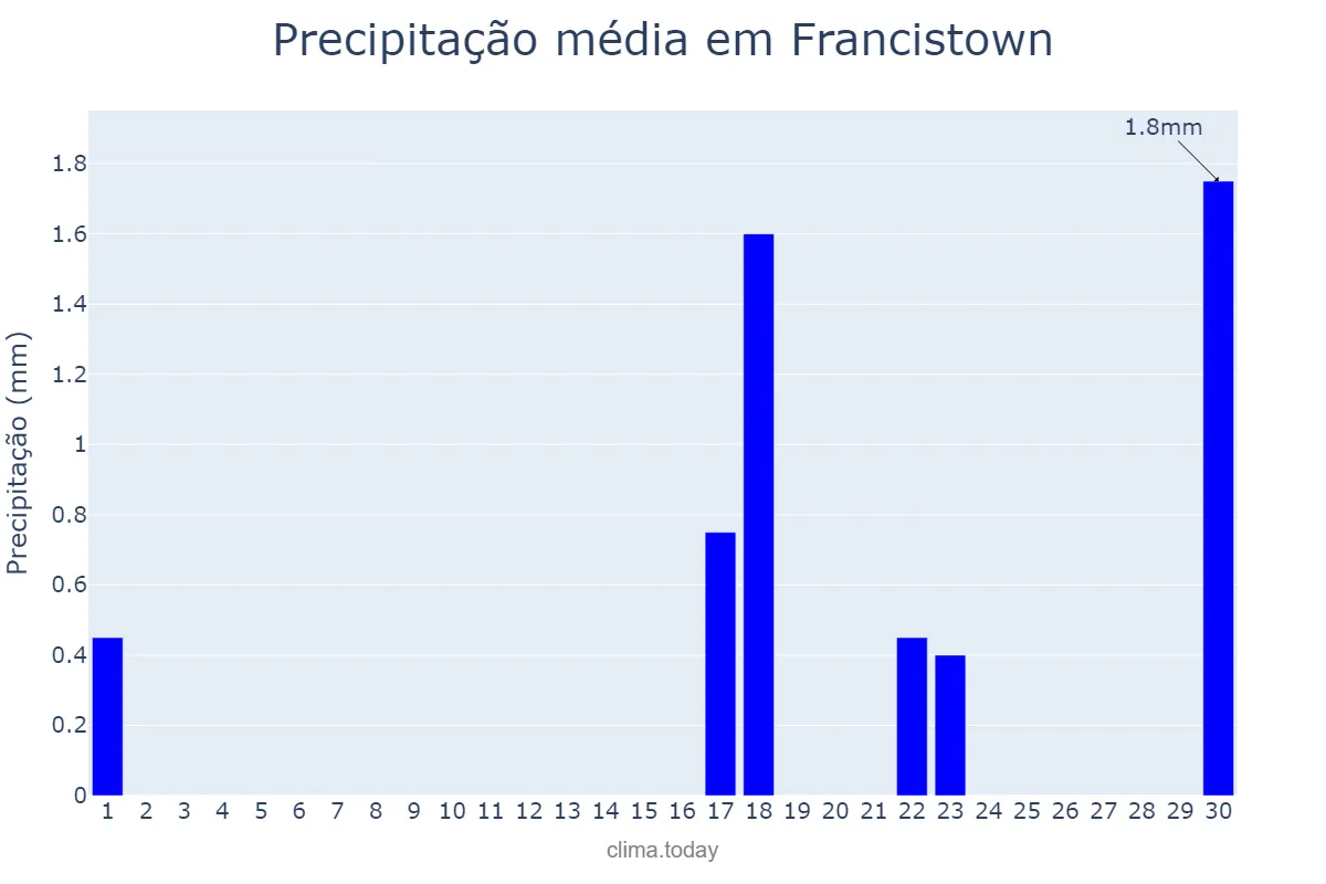 Precipitação em setembro em Francistown, Francistown, BW