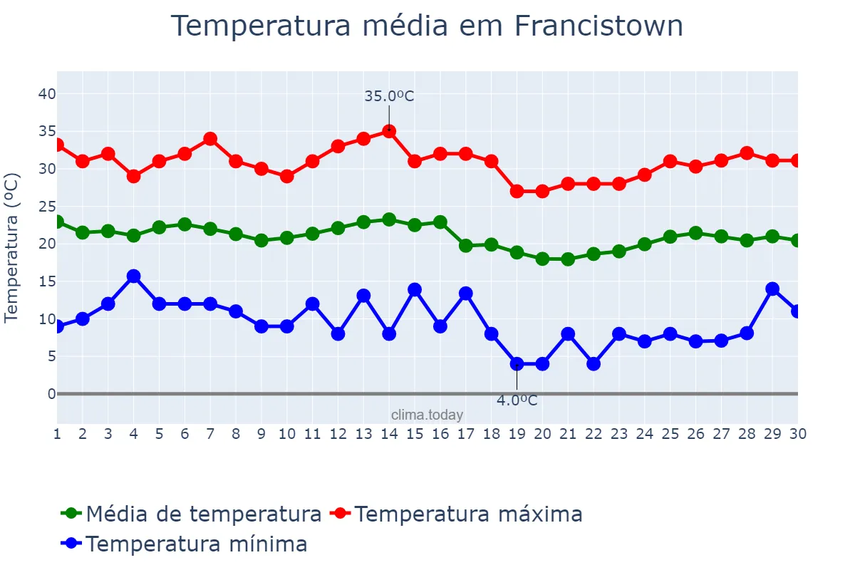 Temperatura em abril em Francistown, Francistown, BW