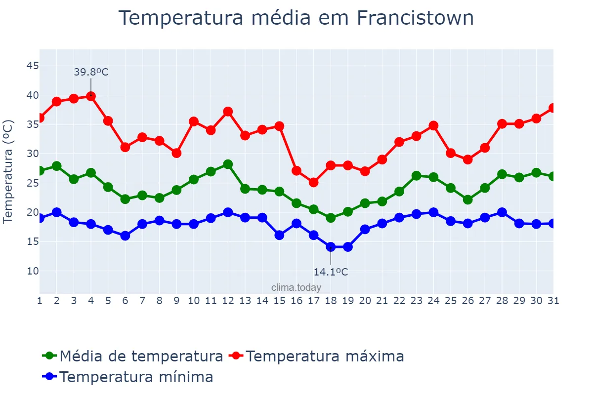 Temperatura em dezembro em Francistown, Francistown, BW