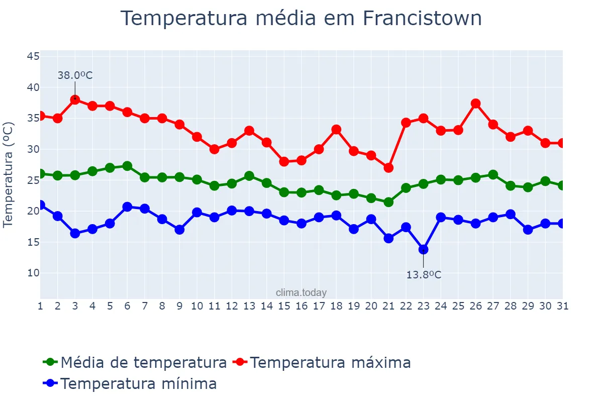 Temperatura em janeiro em Francistown, Francistown, BW