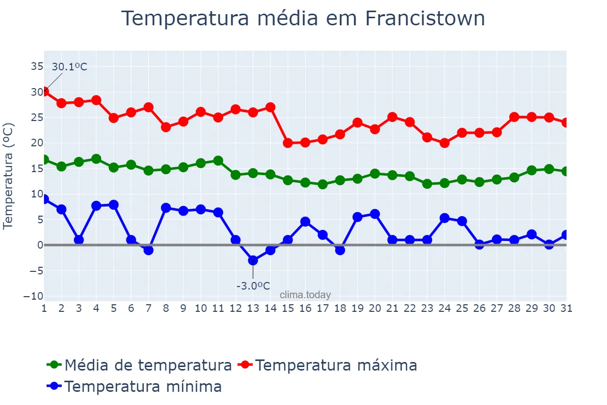 Temperatura em julho em Francistown, Francistown, BW