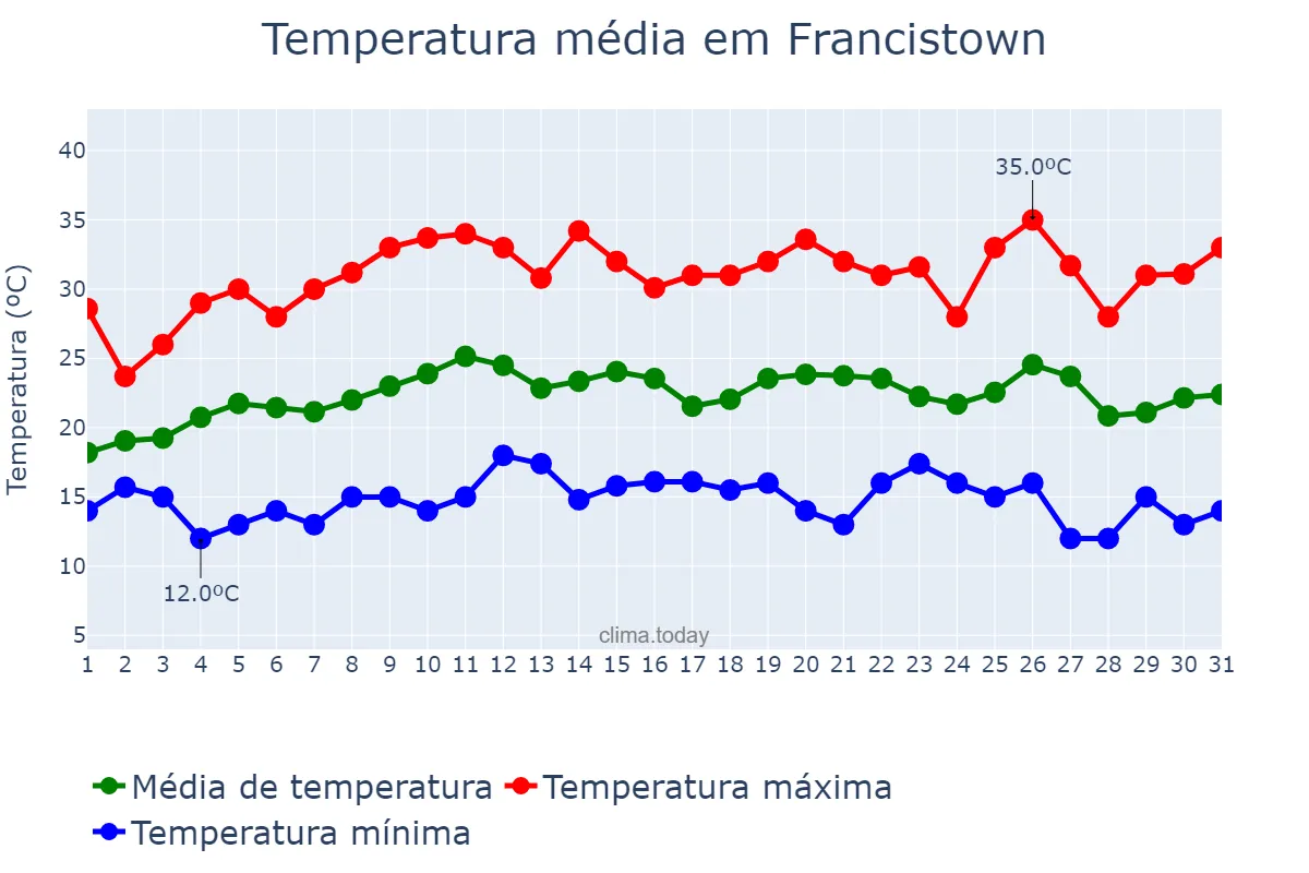 Temperatura em marco em Francistown, Francistown, BW