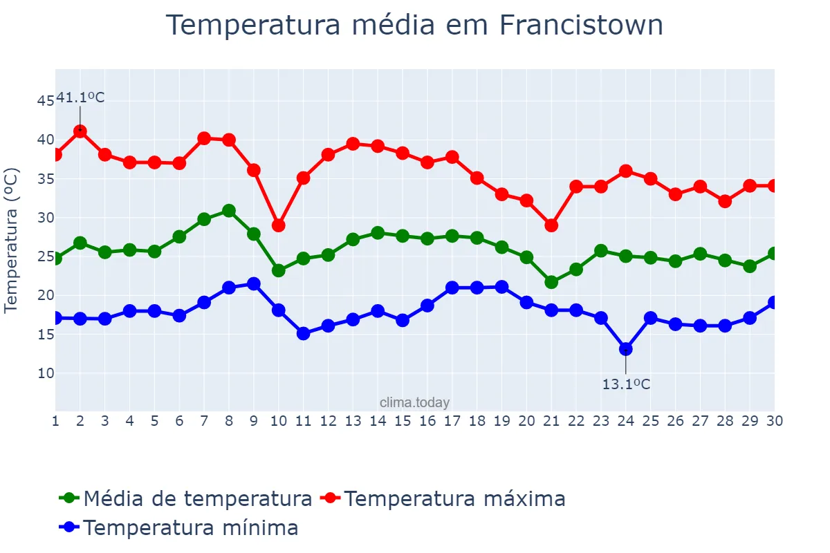 Temperatura em novembro em Francistown, Francistown, BW
