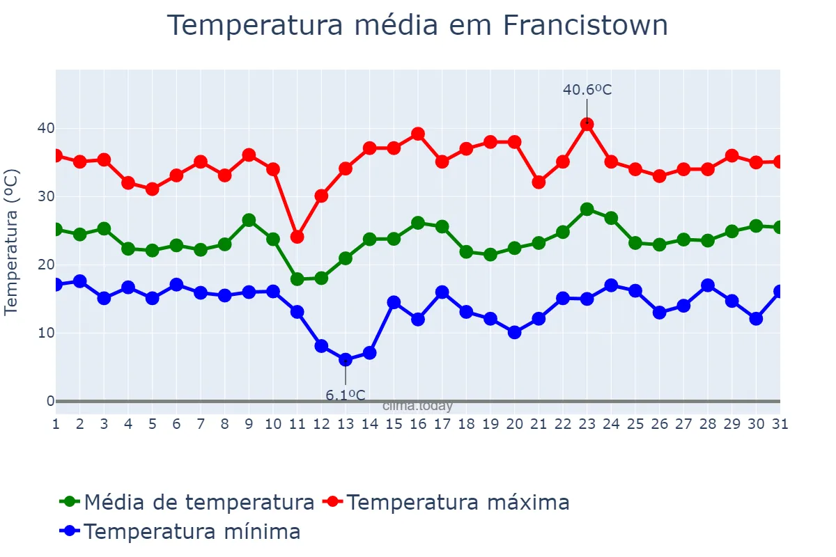 Temperatura em outubro em Francistown, Francistown, BW