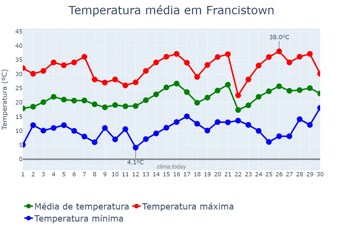 Temperatura em setembro em Francistown, Francistown, BW